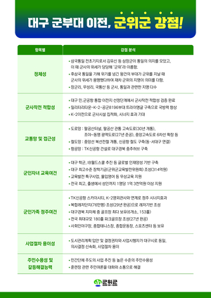 군위군, 군부대 유치하려는 이유는? 역사적·지리적 강점 등 최적지라는데...