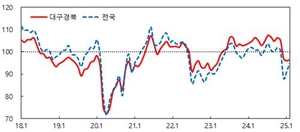 대구·경북 2월 소비자심리지수 전월보다 0.5P 상승
