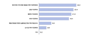 수출中企 10곳 중 9곳 “美 트럼프 보호무역에 ‘대책 無’”
