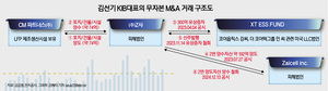 [김선기 KIB대표의 무자본 M&A①] 약속 어음을 활용한 Z사 무자본M&A