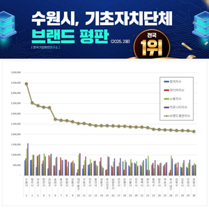 이재준 수원시장 “기초자치단체 브랜드 평판 1위, 명품 수원특례시입니다”