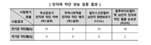 전자파 차단 99%? 실상은…효과 미미, 범위도 제한적