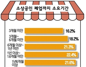 소상공인 40% “3년 못넘기고 폐업”