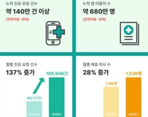 의사·환자 만족 비대면진료 “시범사업 꼬리표 떼자”