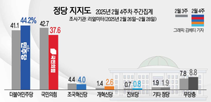 뚜렷해진 野 상승세…중도층 ‘尹 심판’ 굳혔나?