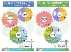 1월 대구·경북 광공업 생산 출하 줄고....주요 업종 생산 하락