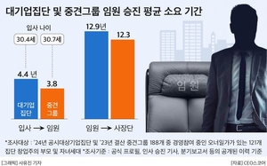 중견그룹 오너일가, 입사 후 임원까지 3.8년…대기업보다 빠르다