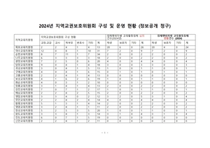 전남 교권보호위 교사참여율 10% 이하...교사 없는 교권보호?.