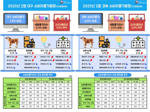 대구·경북 2월 소비자물가2%대 상승....생활물가 부담
