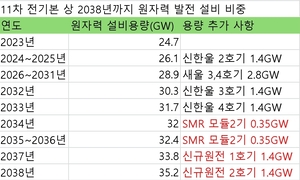 [11차 전기본 뜯어보기-원전] 2038년까지 1만500MW 증설...수명연장도 반영