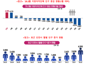 유정복표 인천형 저출생 정책 ‘아이(i)플러스 1억드림’, 출생률↑...인구증가 기폭제 역할 ‘톡톡’