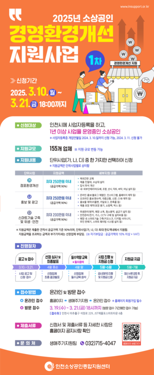 인천시, 소상공인 경영환경개선 지원사업 대상자 모집...최대 250만원 지원