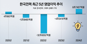 ‘재무 부실’ 한전·가스公·한난, 버는 족족 이자·배당으로 다 써버려