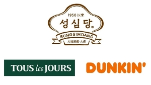 성심당-뚜레쥬르-던킨, 베이커리 브랜드평판 ‘톱3’ 고수