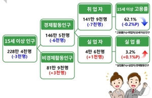 2월 대구 취업자 1.7만 명 감소…고용률 57.1%로 하락