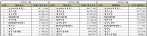 삼성바이오로직스, 3월 제약 상장사 브랜드평판 1위