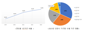 인천시, 1인가구 증가에 따른 문제해결 지원에 ‘총력’
