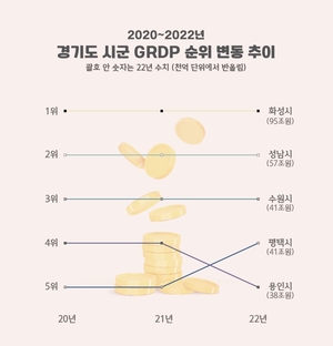 평택시, 경제 규모 40조원 돌파... 100만 특례시 수준 도달