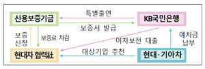신보·현대차·KB국민은행, 중소·중견 협력사 금융지원 위해 ‘맞손’