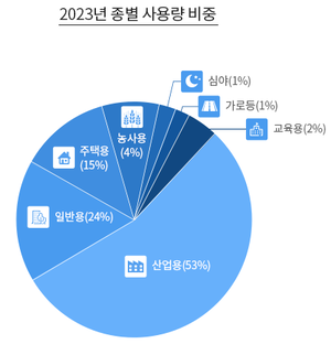 [이슈분석] 논란의 전력직접거래…“산업계 이탈하면 한전 적자는 일반소비자에 전가”