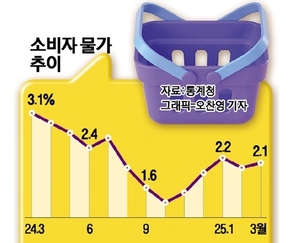 먹거리 물가, 4월에도 ‘노 브레이크’