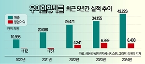 외형성장 배달의민족, 입점사 상생·사용자 정체 ‘극복 과제’