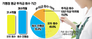 외식가맹점 “창업자금 회수 평균 3년 걸려”