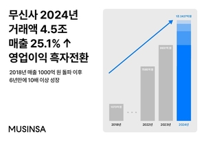 무신사, 2024년 매출 1조 첫 돌파...영업이익 흑자전환