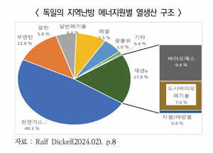 독일, ‘열에너지 탈탄소화’ 전환 속도 높인다…2050 넷제로 향한 숙제는?