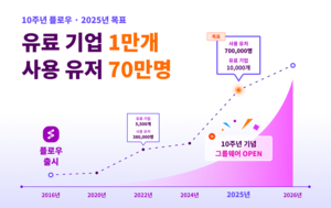 협업툴 플로우 10주년 맞아 ‘무료 그룹웨어 기능 탑재’