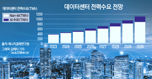 AI, 에너지 산업의 ‘양날의 검’…전력폭증과 탈탄소 기로