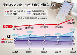 통신 3사 1분기 실적 청신호…합산 영업익 1.5兆 예상