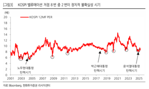尹 파면에 증권가 “정치 불확실성 해소 ‘코스피 반등’…변수는 美場·관세”