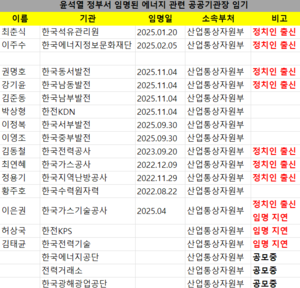 대통령 탄핵에 에너지 공공기관장들 긴장…“알박기 물러나라” vs “임기보장 필요”