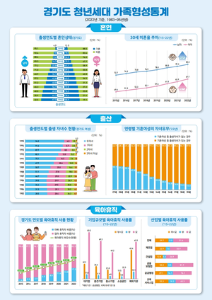 경기도 거주 27~39세 절반 이상 미혼...‘청년세대 가족형성통계’ 공표