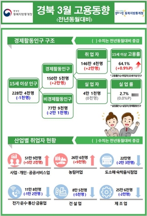 3월 대구·경북 고용률 작년보다 상승....도소매·제조업은 감소