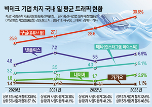 美 통상 압박에 망 사용료 논쟁 재점화…“소비자 편익 중심 산정 기준 마련해야”
