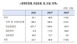 작년 가계 여윳돈 55조 늘어 역대 최대...소득이 지출 증가 상회