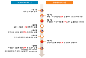 트럼프 입에 출렁인 증시…코스피, 이번주 ‘박스권 탈출’ 분수령