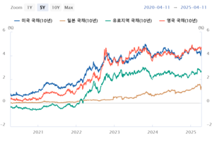 미국채 10년물 금리 급등…Fed, 금리 인하 압박으로 여길까?