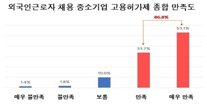 “고용허가제로 인력난 해소” 중소기업 87% ‘만족’