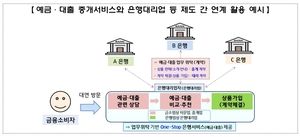 파킹통장도 비교·추천받는다…온라인 예금중개 정식 도입