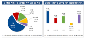 금융지주, 작년 순이익 23.8조원...고정이하여신비율 0.18%p↑