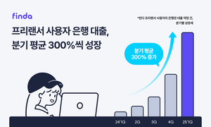 “프리랜서 은행 대출 1년 새 분기 평균 300%씩 성장”