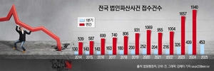 [단독] ‘기업 파산’ 통계 집계 이래 최대치…1분기 파산신청 453건