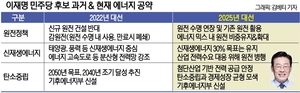 [이슈분석] 이재명 민주당의 ‘에너지정책 우클릭’ 믿어도 될까?