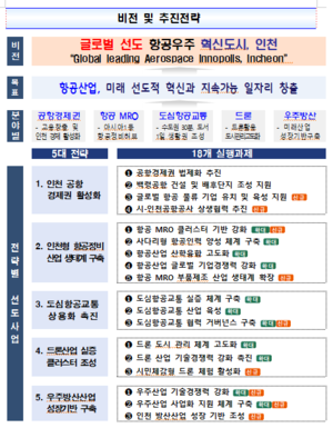 인천시, 항공산업 육성 본격 착수...‘항공산업육성 기본계획’수립 추진