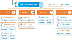 성남시, ‘스마트 에너지 통합 플랫폼’ 내년 7월까지 확장