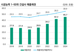 건설株, 커지는 ‘유동성’ 우려…업황 부진 장기화가 더 문제