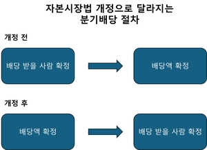 [2025 바뀌는 증권투자법] 분기배당도 先배당액 결정·後투자…‘깜깜이 배당’ 해소